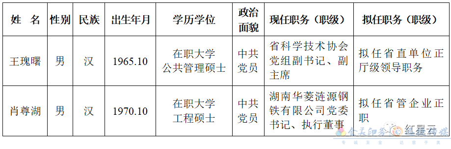 2021年12月12日，湖南省委管理干部任前公示公告(图1)