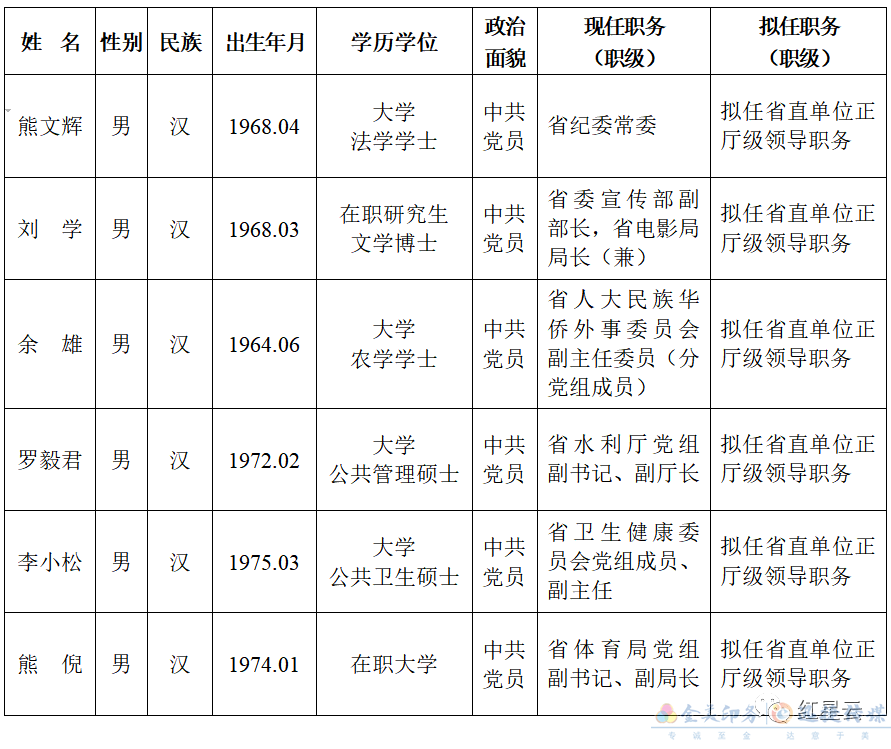 2021年12月19日,湖南省省委管理干部任前公示公告(图1)
