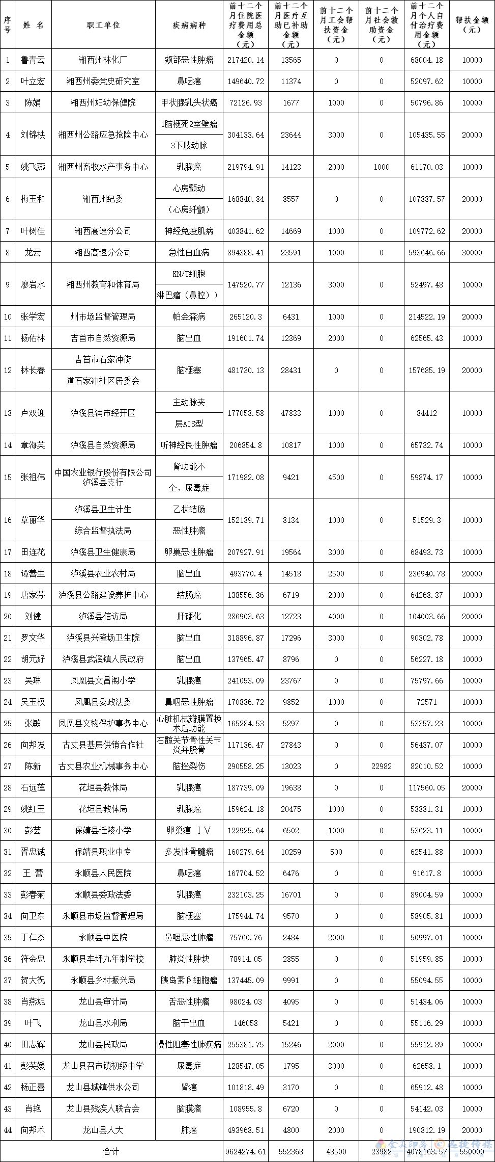 2021年湘西州第二期职工大病关爱行动帮扶资金发放情况公示(图1)