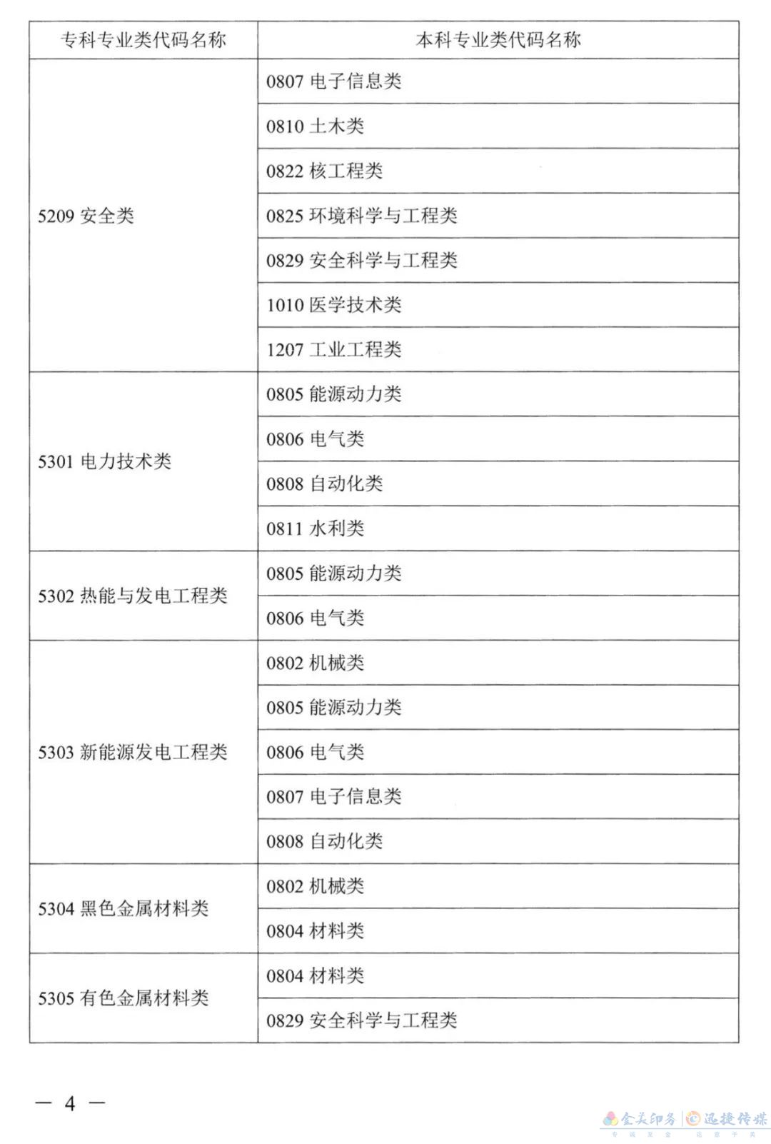 关于公布《湖南省2022年普通高校专升本考试对应专业（类）指导目录》的通知(图3)
