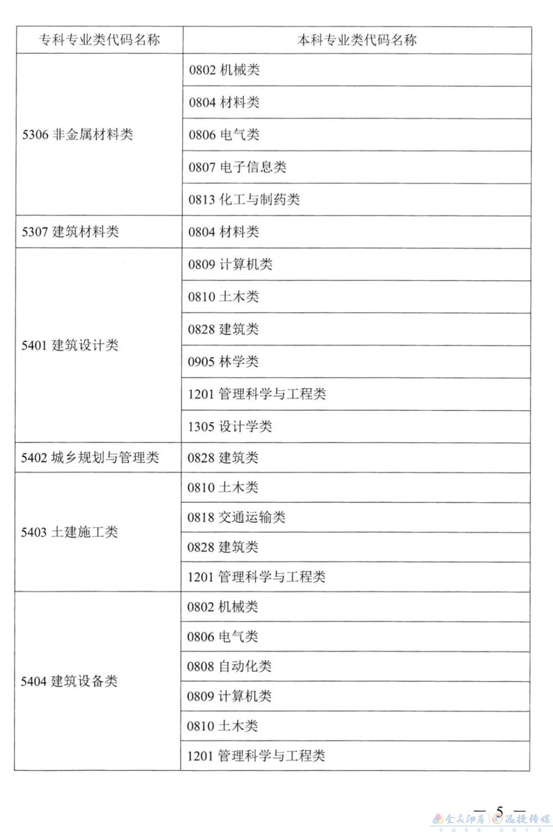 关于公布《湖南省2022年普通高校专升本考试对应专业（类）指导目录》的通知(图4)