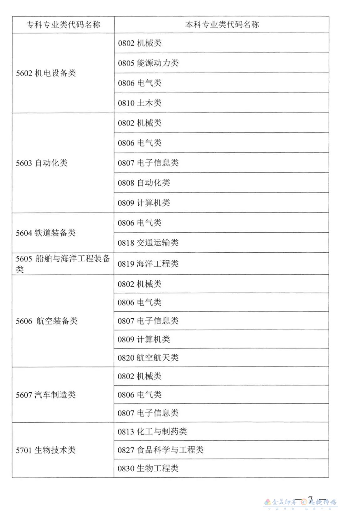 关于公布《湖南省2022年普通高校专升本考试对应专业（类）指导目录》的通知(图6)