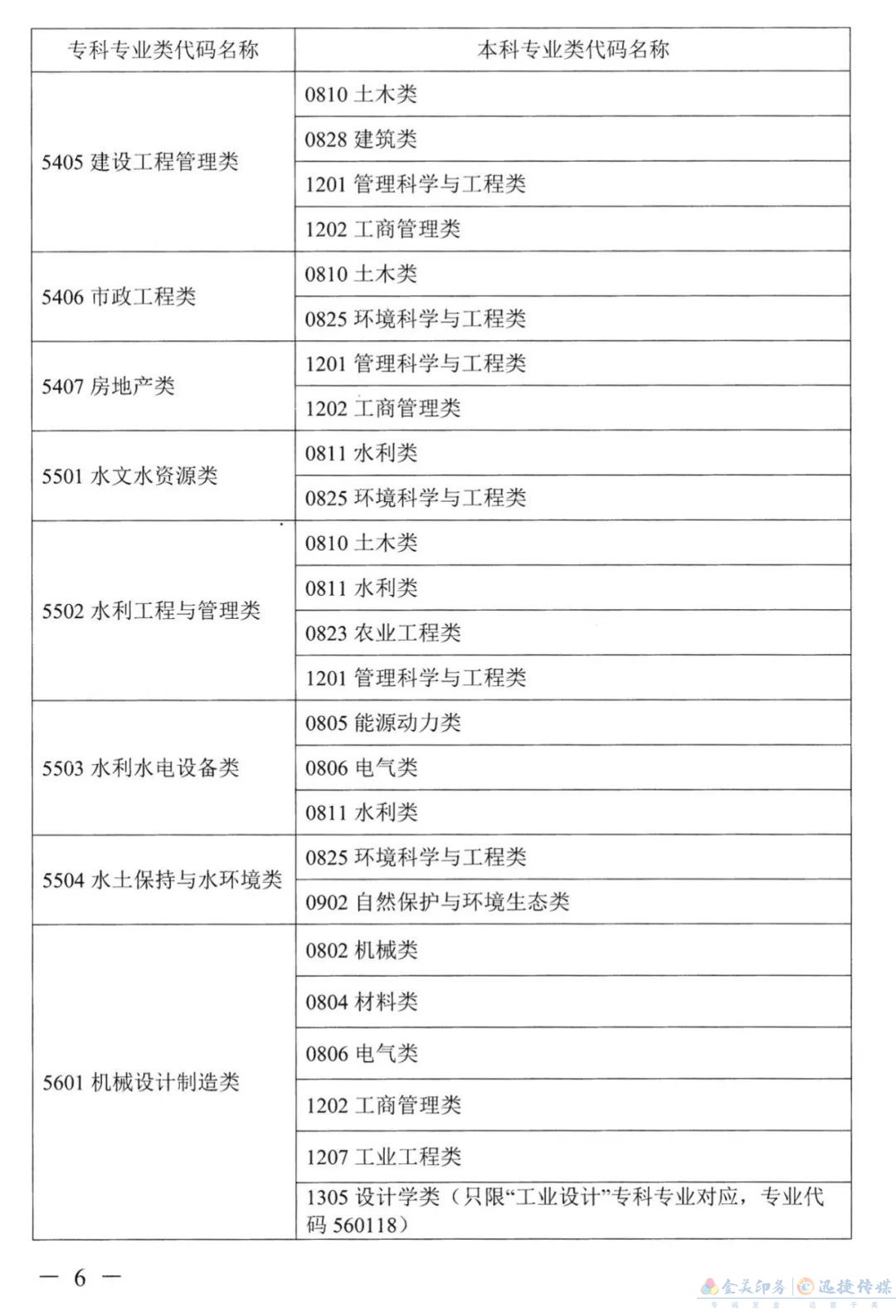 关于公布《湖南省2022年普通高校专升本考试对应专业（类）指导目录》的通知(图5)