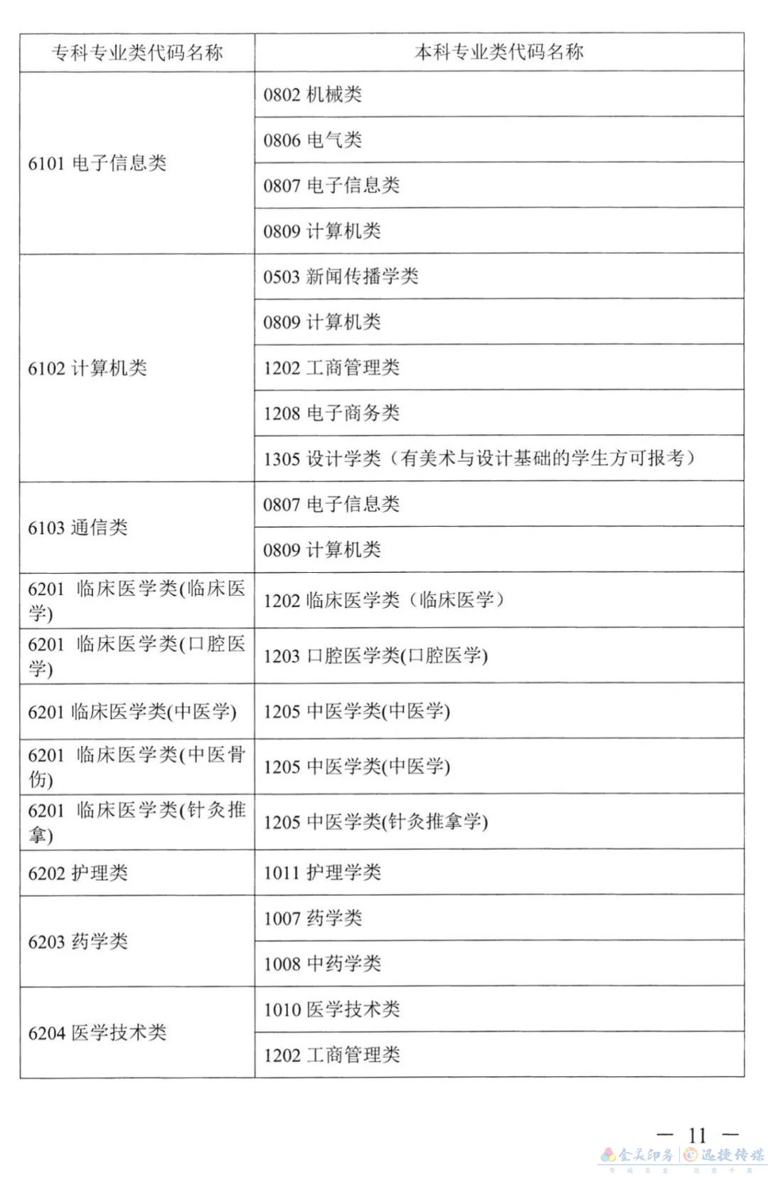 关于公布《湖南省2022年普通高校专升本考试对应专业（类）指导目录》的通知(图10)
