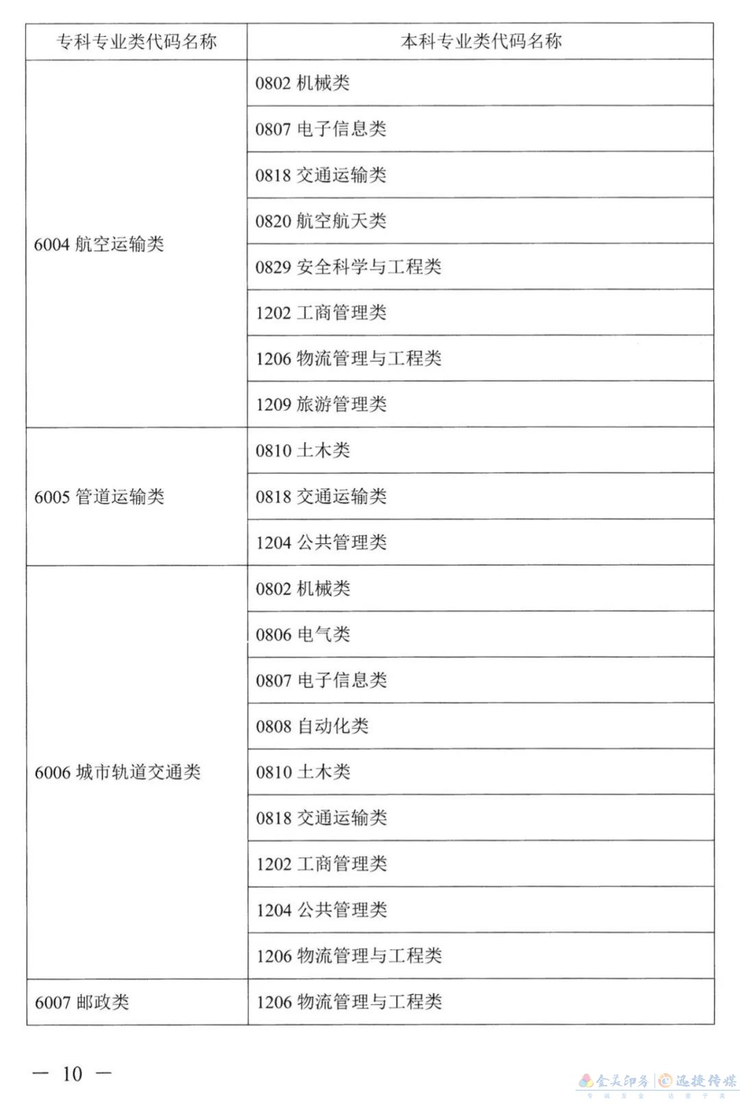关于公布《湖南省2022年普通高校专升本考试对应专业（类）指导目录》的通知(图9)