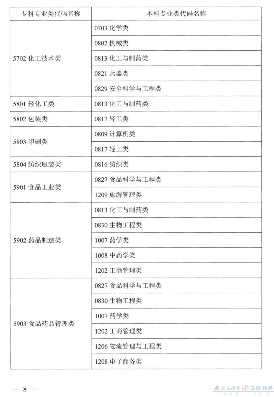 关于公布《湖南省2022年普通高校专升本考试对应专业（类）指导目录》的通知(图7)