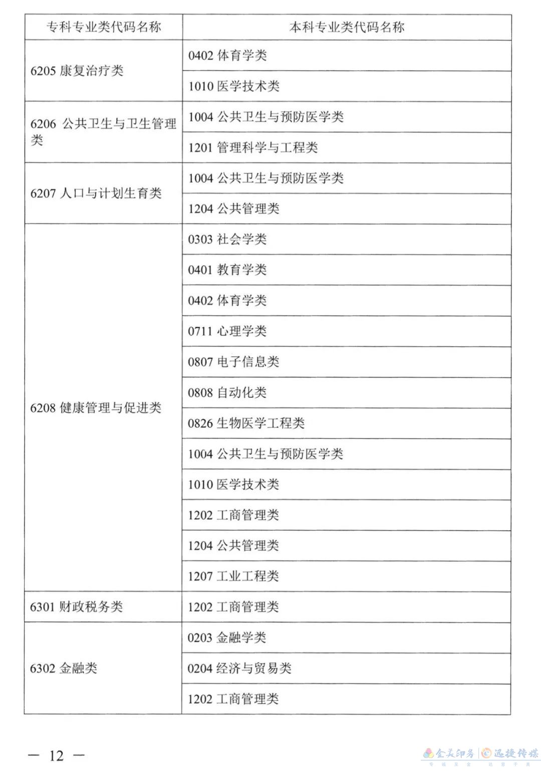关于公布《湖南省2022年普通高校专升本考试对应专业（类）指导目录》的通知(图11)