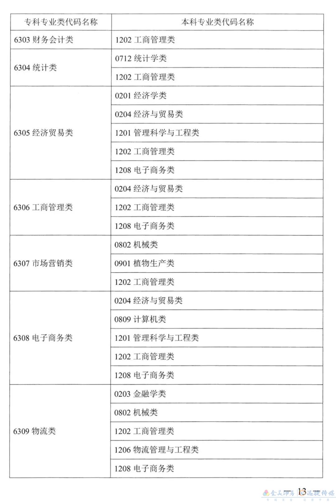 关于公布《湖南省2022年普通高校专升本考试对应专业（类）指导目录》的通知(图12)
