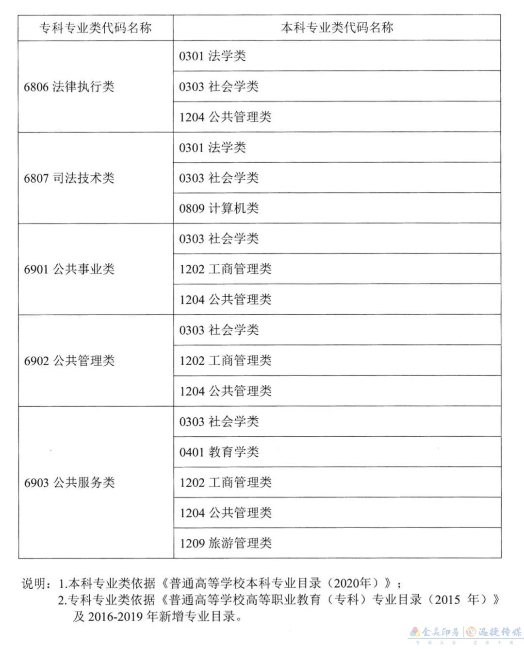 关于公布《湖南省2022年普通高校专升本考试对应专业（类）指导目录》的通知(图15)