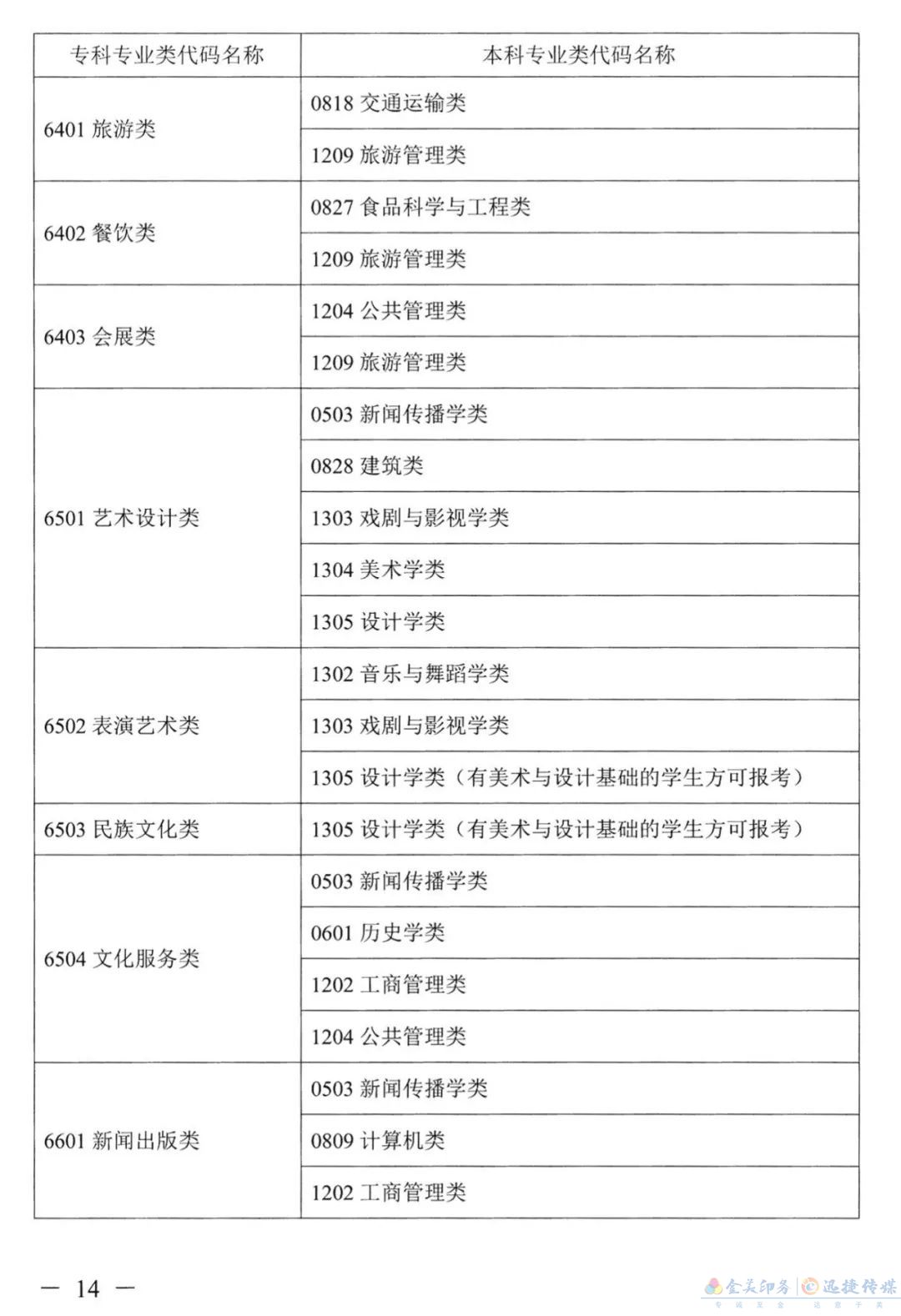 关于公布《湖南省2022年普通高校专升本考试对应专业（类）指导目录》的通知(图13)