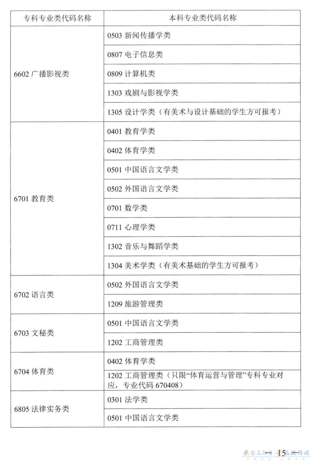 关于公布《湖南省2022年普通高校专升本考试对应专业（类）指导目录》的通知(图14)