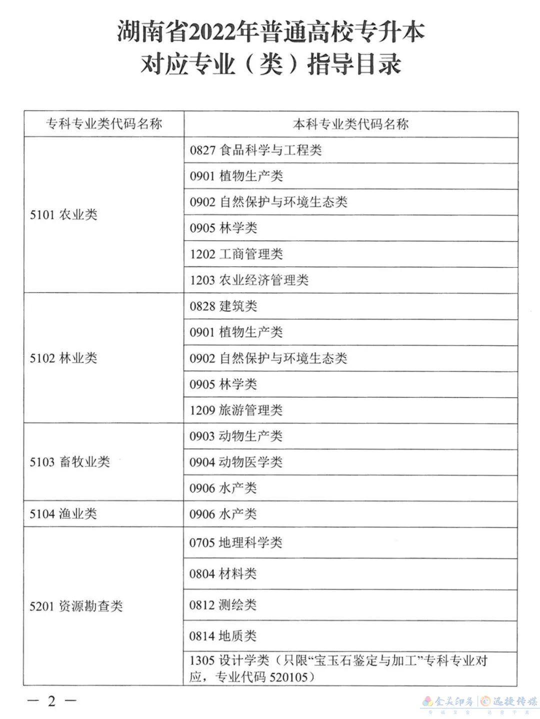 关于公布《湖南省2022年普通高校专升本考试对应专业（类）指导目录》的通知(图1)