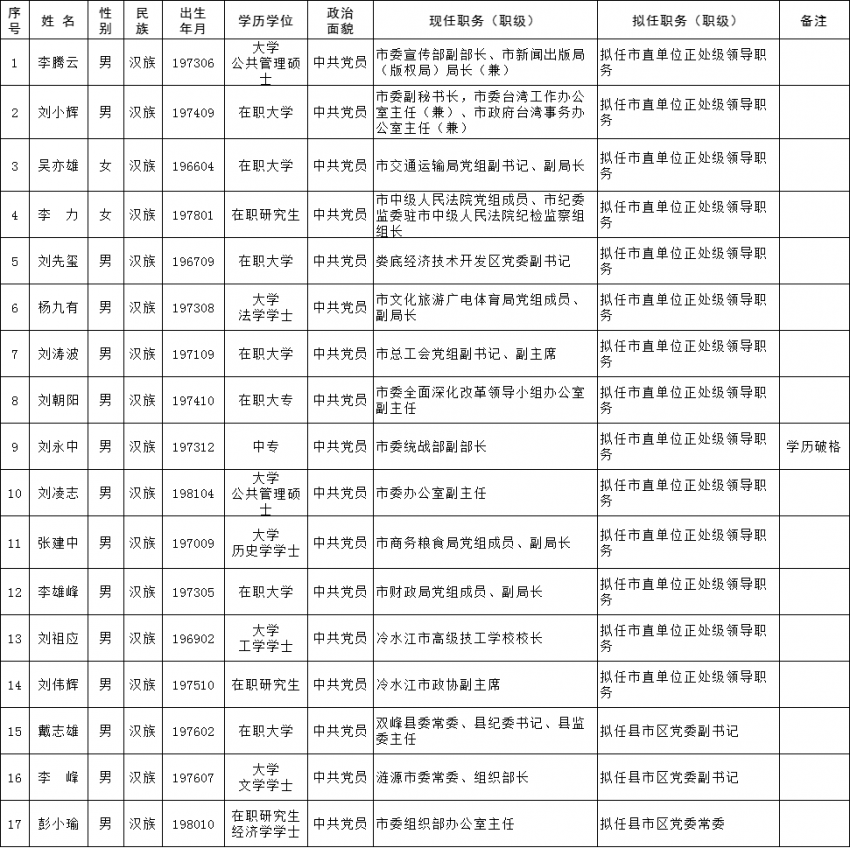 2022年3月29日娄底市委管理干部任前公示公告(图1)