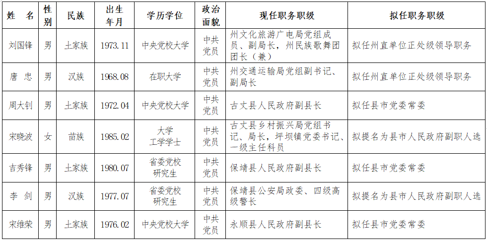 2022年4月13日湘西州10名干部任前公示(图1)