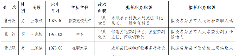 2022年4月13日湘西州10名干部任前公示(图2)