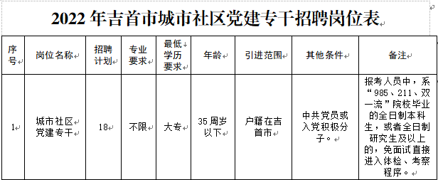 吉首市2022年公开招聘城市社区党建专干公告(图1)