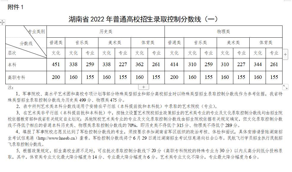 重磅！湖南2022高考分数线刚刚公布！(图1)