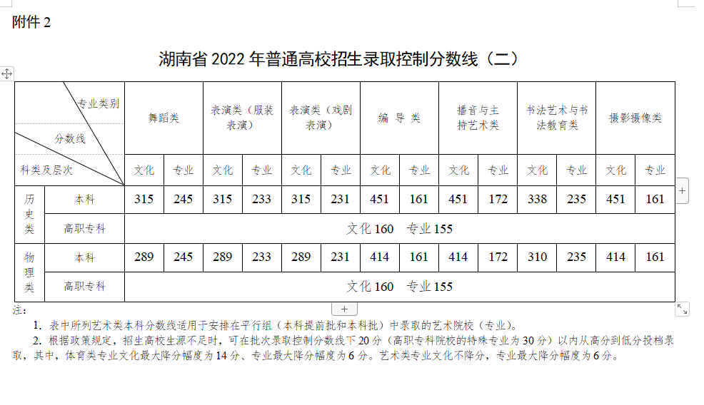 重磅！湖南2022高考分数线刚刚公布！(图2)