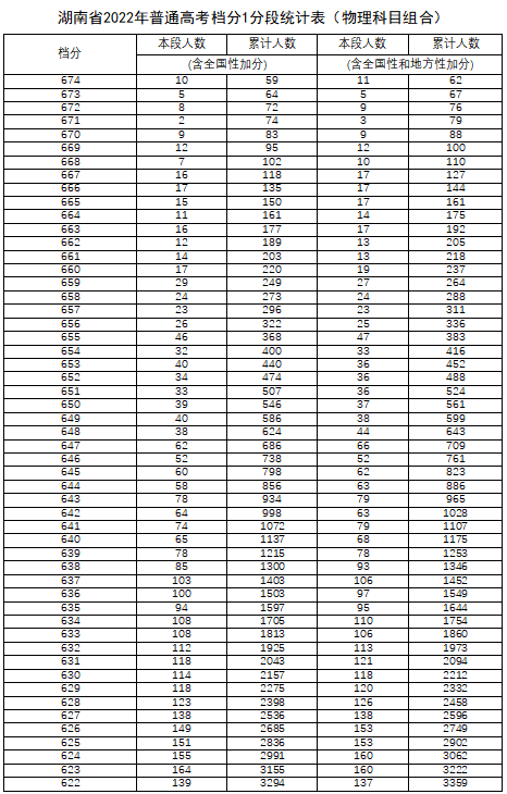 湖南省2022年普通高考档分1分段统计表（物理科目组合）(图1)