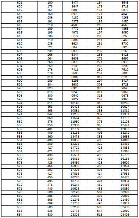 湖南省2022年普通高考档分1分段统计表（物理科目组合）(图2)