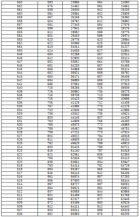 湖南省2022年普通高考档分1分段统计表（物理科目组合）(图3)