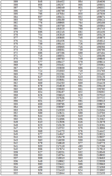 湖南省2022年普通高考档分1分段统计表（物理科目组合）(图6)