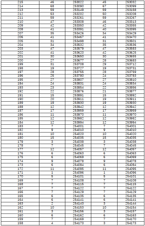 湖南省2022年普通高考档分1分段统计表（物理科目组合）(图9)