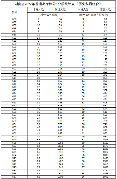 湖南省2022年普通高考档分1分段统计表（历史科目组合）(图1)