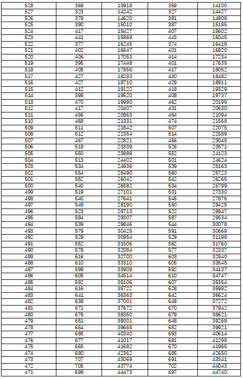 湖南省2022年普通高考档分1分段统计表（历史科目组合）(图3)