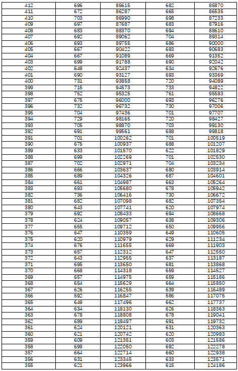 湖南省2022年普通高考档分1分段统计表（历史科目组合）(图5)