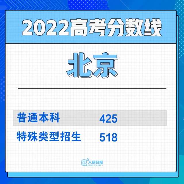 2022年30省份高考分数线汇总(图1)