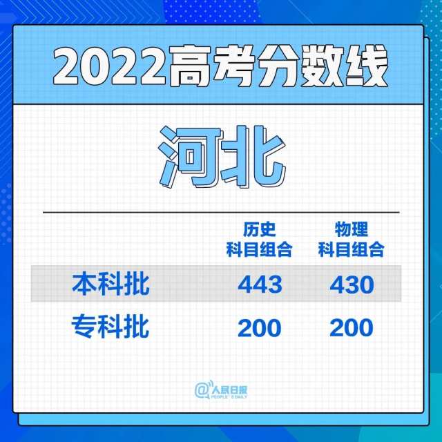 2022年30省份高考分数线汇总(图3)