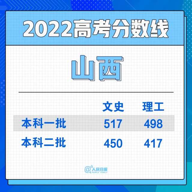 2022年30省份高考分数线汇总(图4)