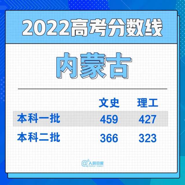 2022年30省份高考分数线汇总(图5)