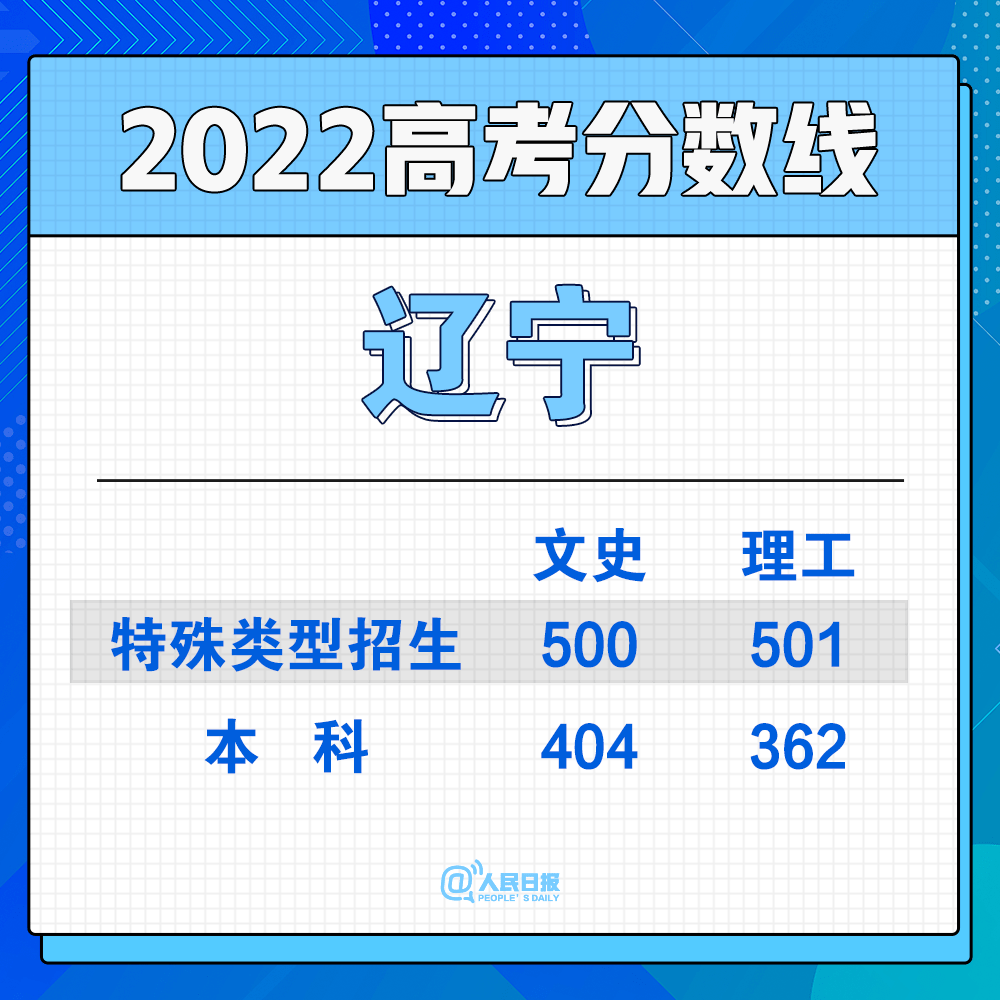 2022年30省份高考分数线汇总(图6)