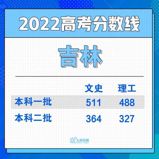 2022年30省份高考分数线汇总(图7)