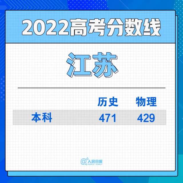 2022年30省份高考分数线汇总(图9)