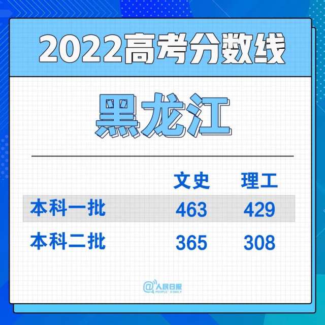 2022年30省份高考分数线汇总(图8)