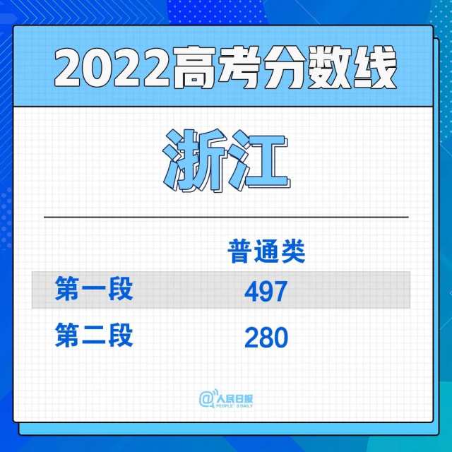 2022年30省份高考分数线汇总(图10)