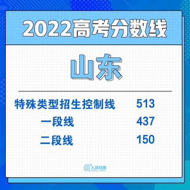 2022年30省份高考分数线汇总(图14)