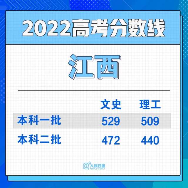 2022年30省份高考分数线汇总(图13)