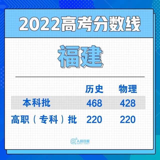 2022年30省份高考分数线汇总(图12)