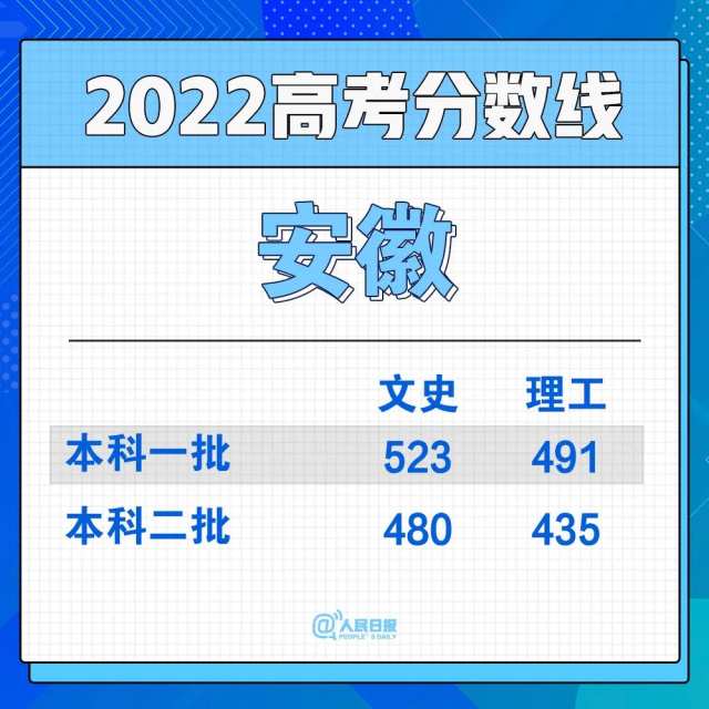 2022年30省份高考分数线汇总(图11)