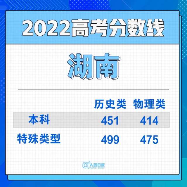 2022年30省份高考分数线汇总(图17)