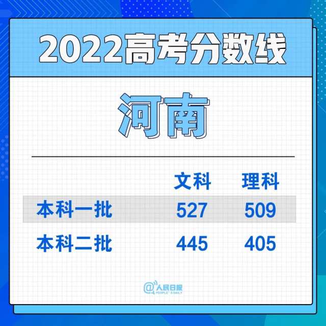 2022年30省份高考分数线汇总(图15)