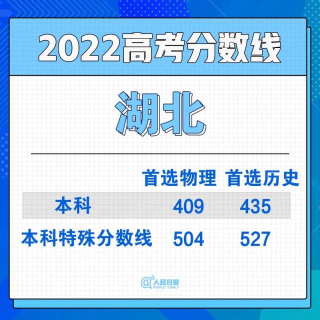 2022年30省份高考分数线汇总(图16)