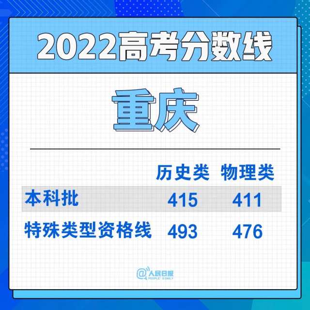 2022年30省份高考分数线汇总(图21)