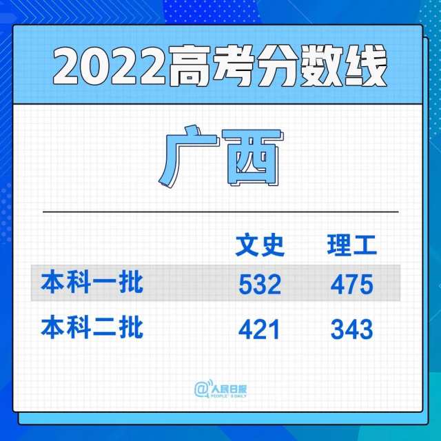 2022年30省份高考分数线汇总(图19)