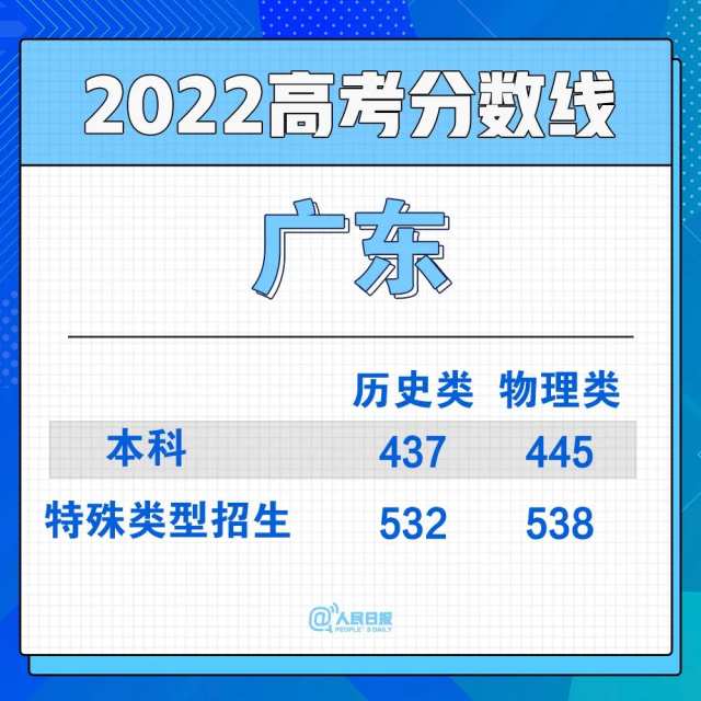 2022年30省份高考分数线汇总(图18)