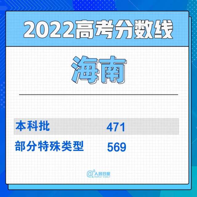 2022年30省份高考分数线汇总(图20)